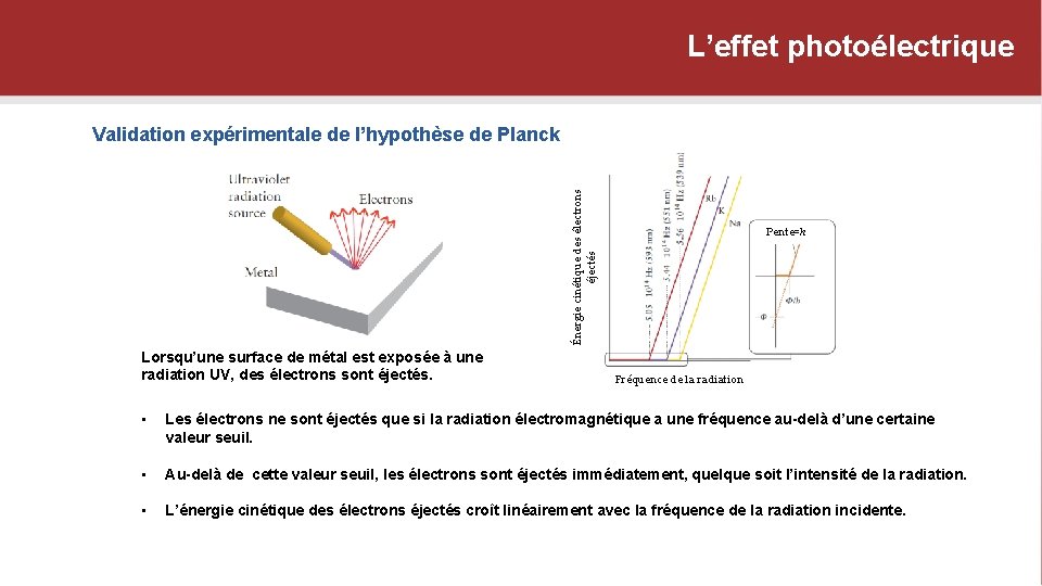 L’effet photoélectrique Énergie cinétique des électrons éjectés Validation expérimentale de l’hypothèse de Planck Lorsqu’une