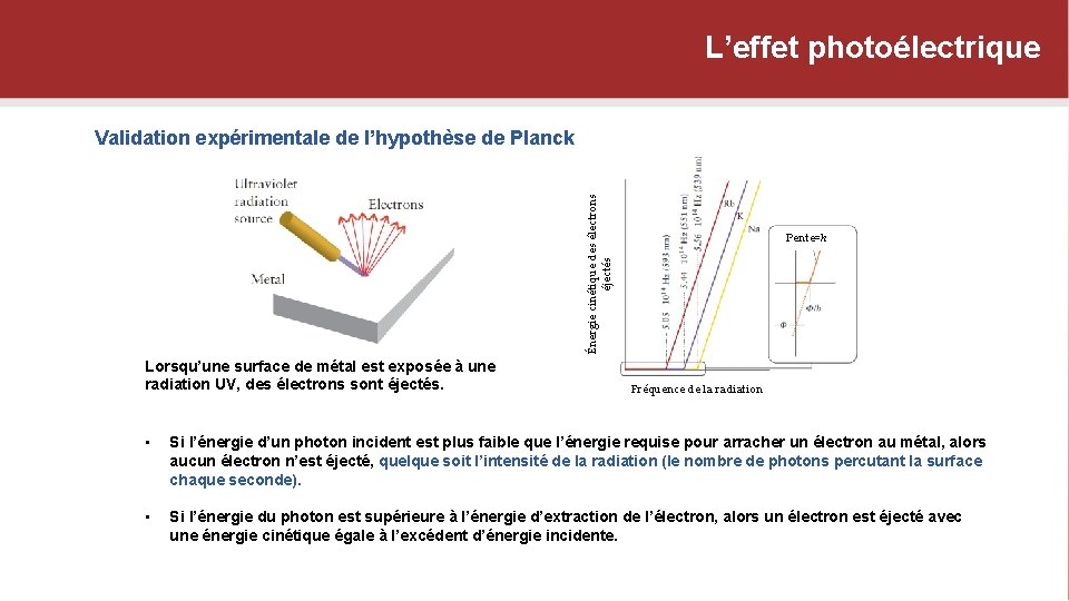 L’effet photoélectrique Énergie cinétique des électrons éjectés Validation expérimentale de l’hypothèse de Planck Lorsqu’une