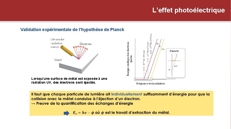 L’effet photoélectrique Énergie cinétique des électrons éjectés Validation expérimentale de l’hypothèse de Planck Lorsqu’une