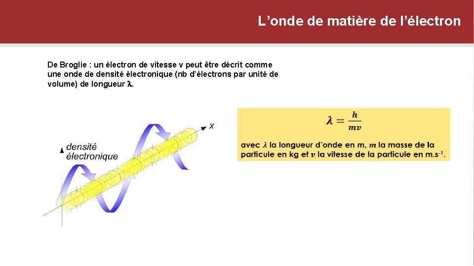 L’onde de matière de l’électron De Broglie : un électron de vitesse v peut