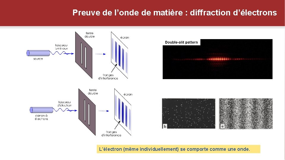 Preuve de l’onde de matière : diffraction d’électrons L’électron (même individuellement) se comporte comme
