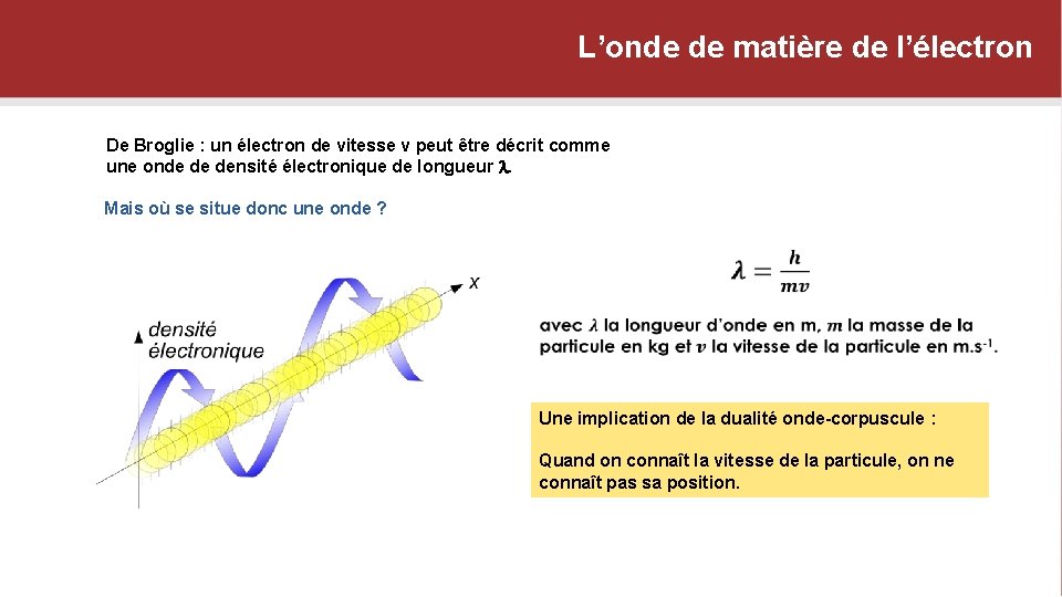 L’onde de matière de l’électron De Broglie : un électron de vitesse v peut