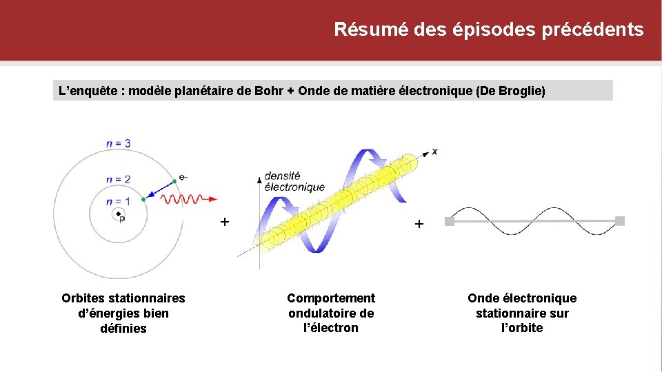 Résumé des épisodes précédents L’enquête : modèle planétaire de Bohr + Onde de matière