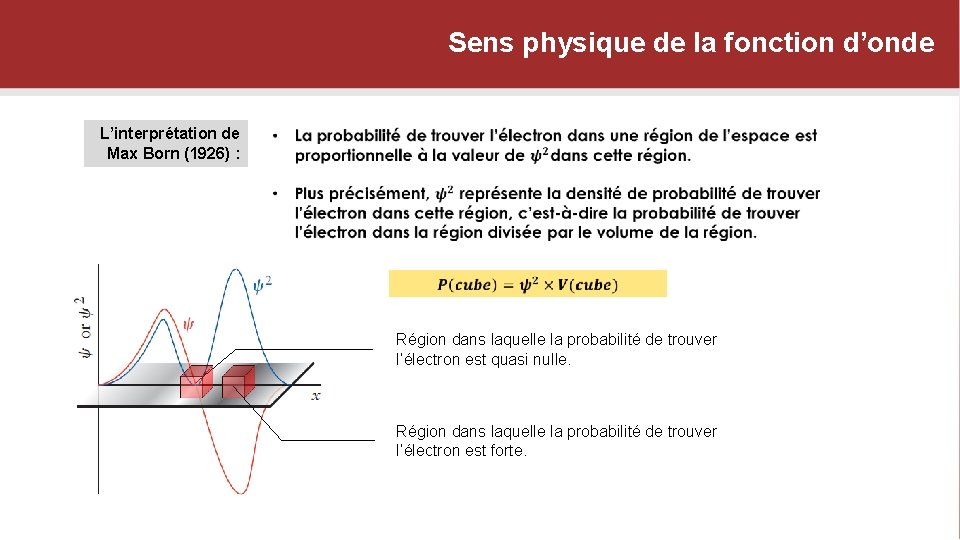 Sens physique de la fonction d’onde L’interprétation de Max Born (1926) : Région dans