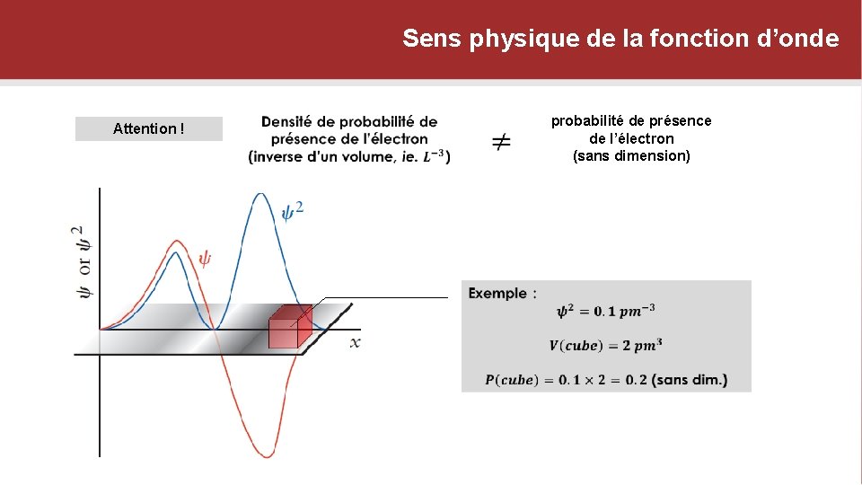 Sens physique de la fonction d’onde Attention ! probabilité de présence de l’électron (sans