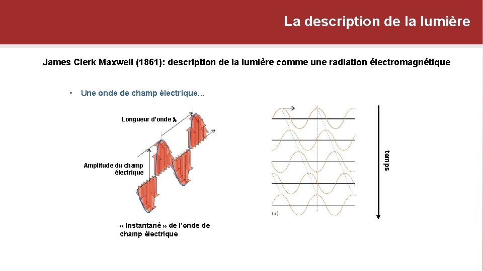 La description de la lumière James Clerk Maxwell (1861): description de la lumière comme