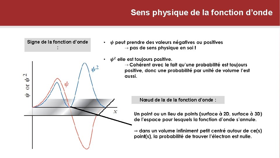 Sens physique de la fonction d’onde Signe de la fonction d’onde : Nœud de