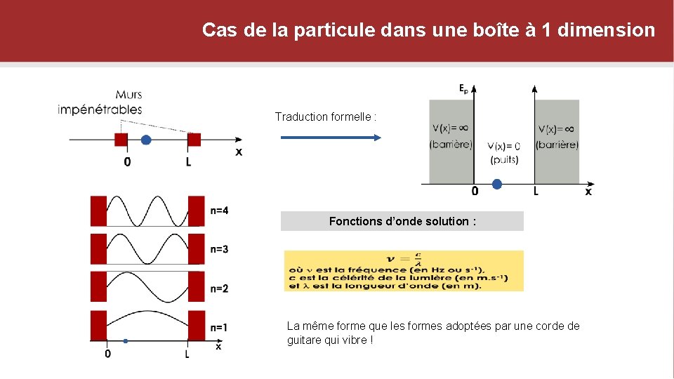 Cas de la particule dans une boîte à 1 dimension Traduction formelle : Fonctions