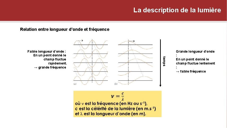 La description de la lumière Relation entre longueur d’onde et fréquence temps Faible longueur