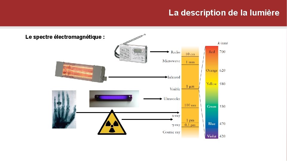 La description de la lumière Le spectre électromagnétique : 