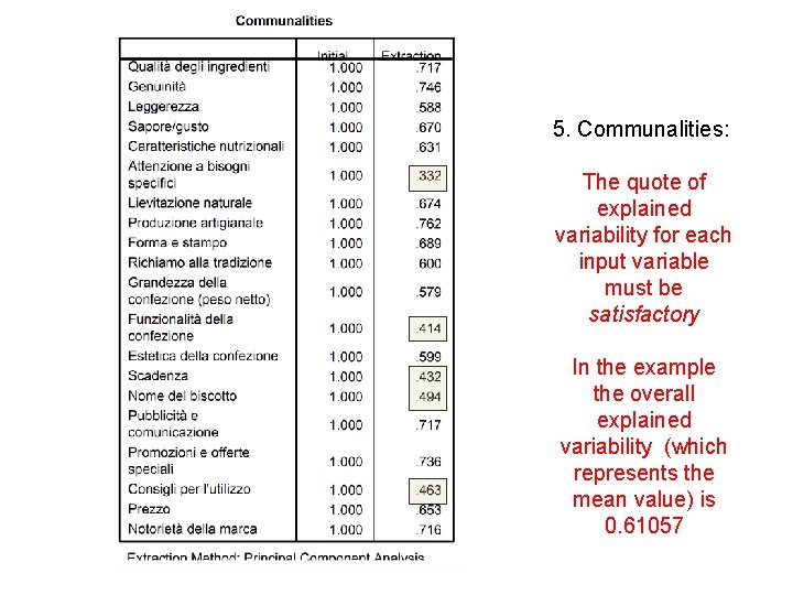 5. Communalities: The quote of explained variability for each input variable must be satisfactory