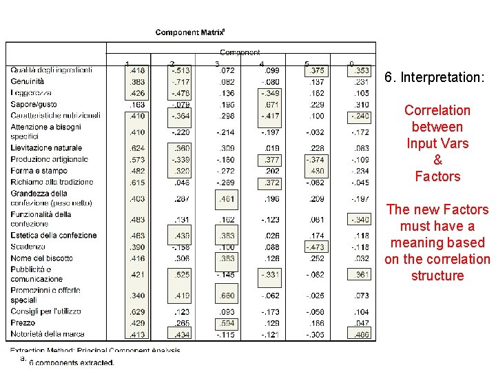 6. Interpretation: Correlation between Input Vars & Factors The new Factors must have a