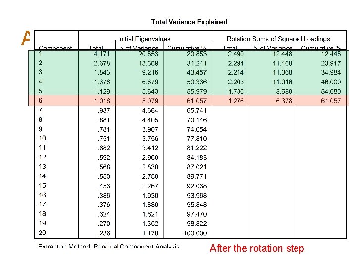 Analisi Fattoriale After the rotation step 