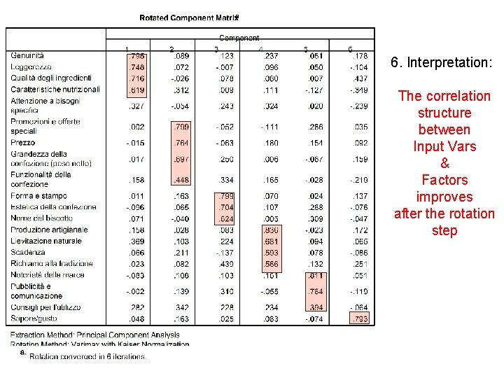 6. Interpretation: The correlation structure between Input Vars & Factors improves after the rotation