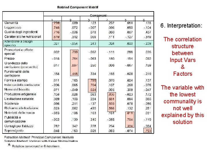 6. Interpretation: The correlation structure between Input Vars & Factors The variable with the