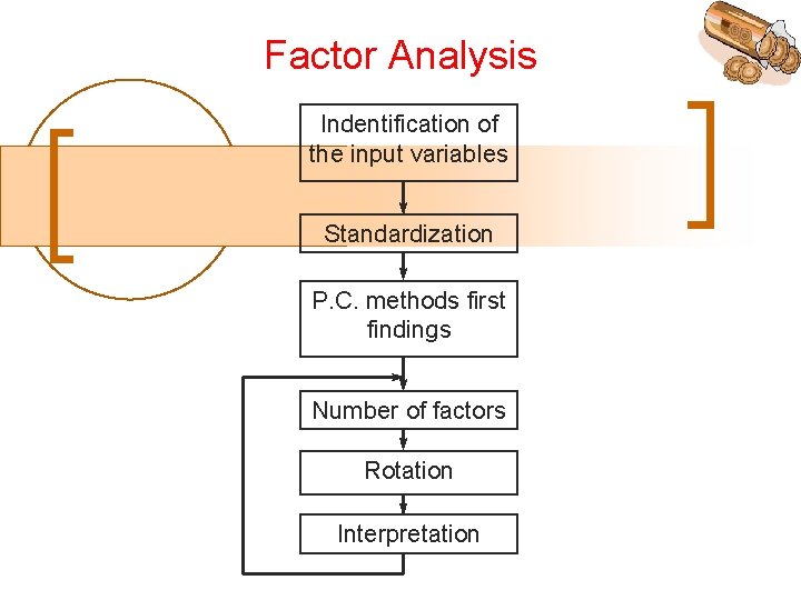 Factor Analysis Indentification of the input variables Standardization P. C. methods first findings Number