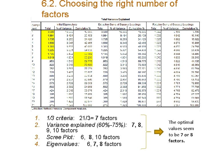 6. 2. Choosing the right number of factors 1. 2. 3. 4. 1/3 criteria: