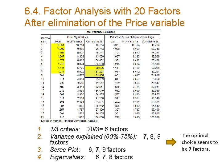 6. 4. Factor Analysis with 20 Factors After elimination of the Price variable 1.