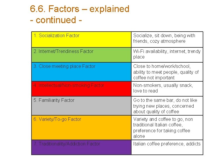 6. 6. Factors – explained - continued 1. Socialization Factor Socialize, sit down, being