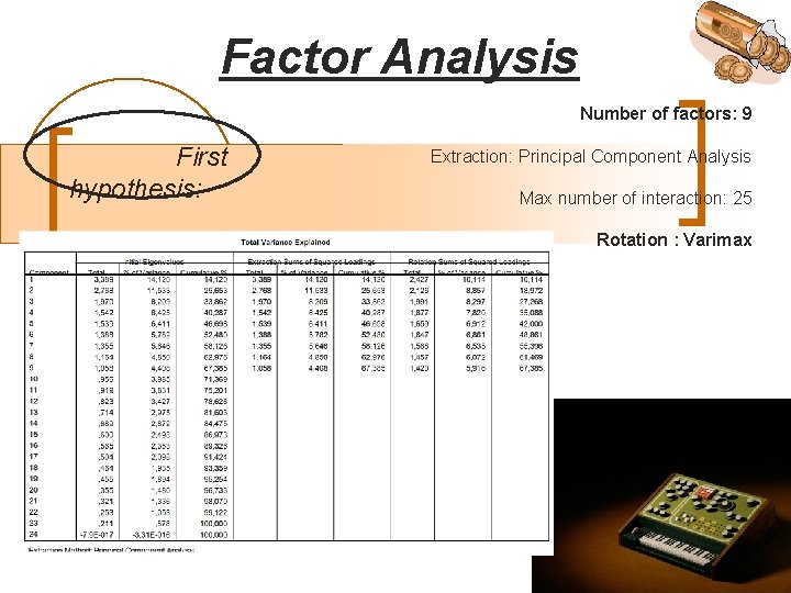 Factor Analysis First hypothesis: Number of factors: 9 Extraction: Principal Component Analysis Max number