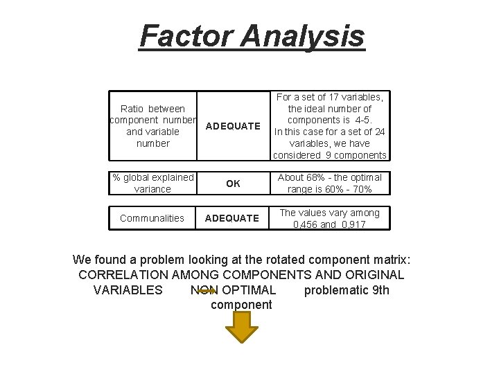 Factor Analysis Ratio between component number ADEQUATE and variable number For a set of