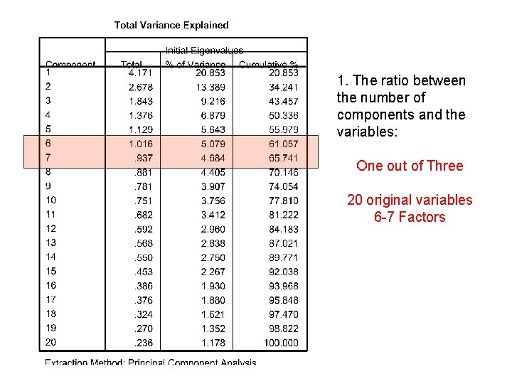 1. The ratio between the number of components and the variables: One out of