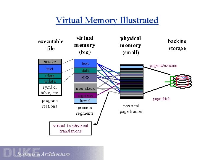 Virtual Memory Illustrated executable file header text idata wdata symbol table, etc. program sections