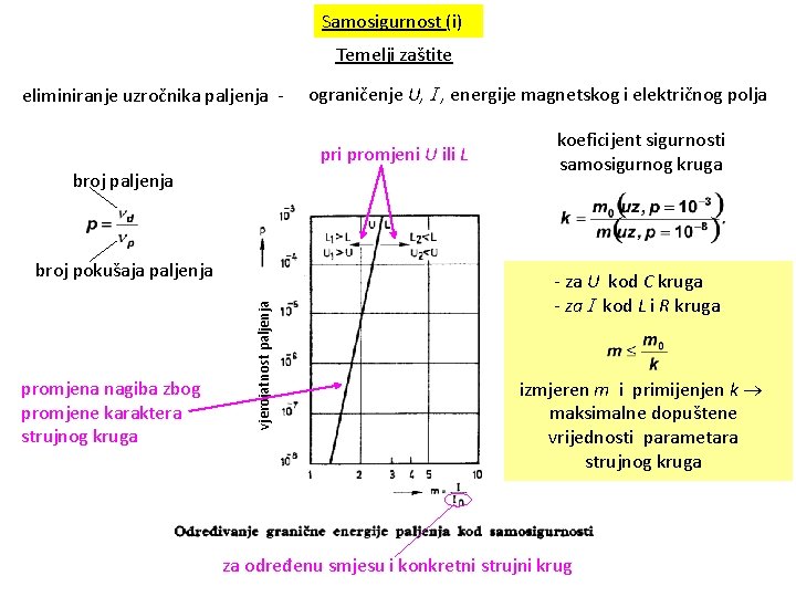 Samosigurnost (i) Temelji zaštite eliminiranje uzročnika paljenja - ograničenje U, , energije magnetskog i