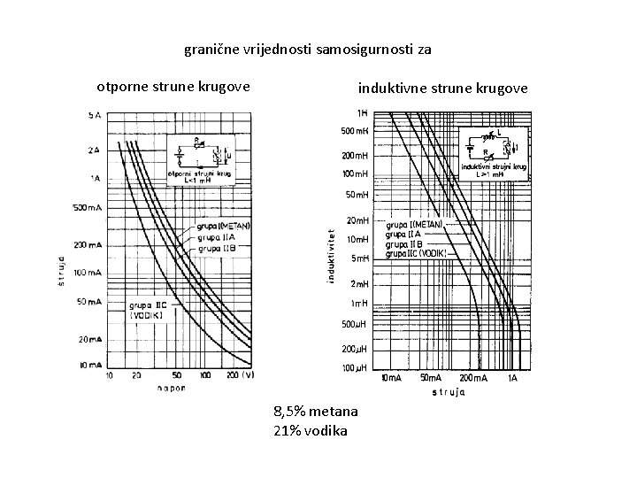 granične vrijednosti samosigurnosti za otporne strune krugove induktivne strune krugove 8, 5% metana 21%