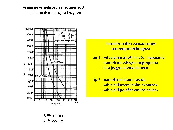 granične vrijednosti samosigurnosti za kapacitivne strujne krugove transformatori za napajanje samosigurnih krugova tip 1