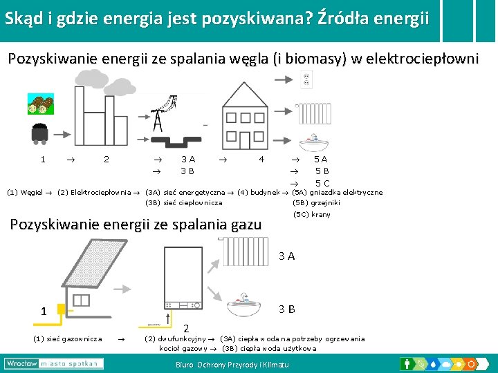 Skąd i gdzie energia jest pozyskiwana? Źródła energii Pozyskiwanie energii ze spalania węgla (i