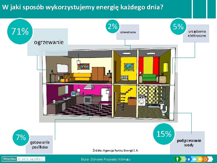 W jaki sposób wykorzystujemy energię każdego dnia? 2% 71% 5% oświetlenie urządzenia elektryczne ogrzewanie