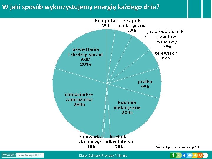 W jaki sposób wykorzystujemy energię każdego dnia? komputer czajnik 2% elektryczny 5% oświetlenie i