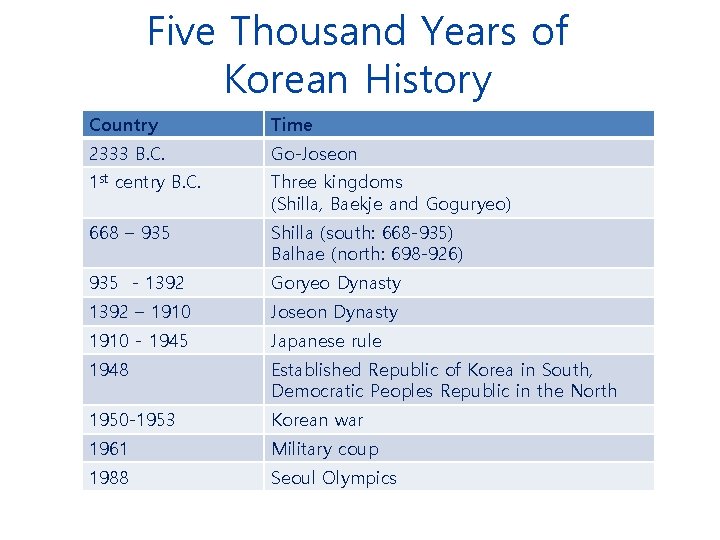 Five Thousand Years of Korean History Country Time 2333 B. C. Go-Joseon 1 st Five Thousand Years of Korean History Country Time 2333 B. C. Go-Joseon 1 st