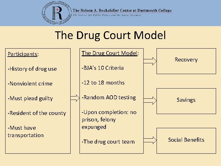 The Drug Court Model Participants: The Drug Court Model: -History of drug use -BJA’s