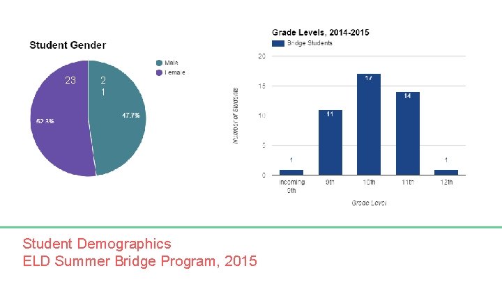 23 2 1 Student Demographics ELD Summer Bridge Program, 2015 