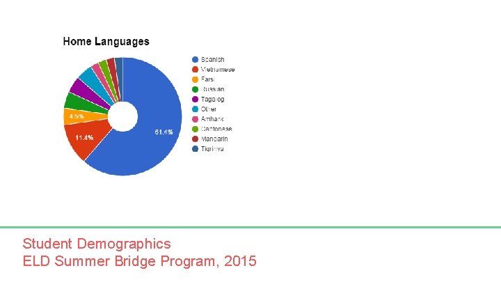 Student Demographics ELD Summer Bridge Program, 2015 