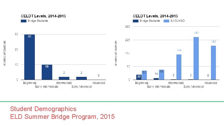 Student Demographics ELD Summer Bridge Program, 2015 