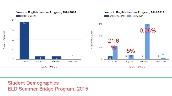 0. 06% 21. 6 % Student Demographics ELD Summer Bridge Program, 2015 5% 