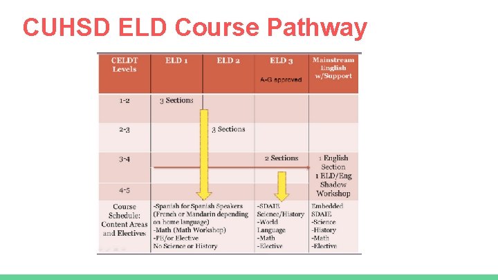 CUHSD ELD Course Pathway 