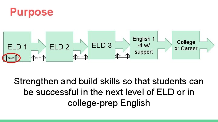 Purpose ELD 1 ELD 2 ELD 3 English 1 -4 w/ support College or