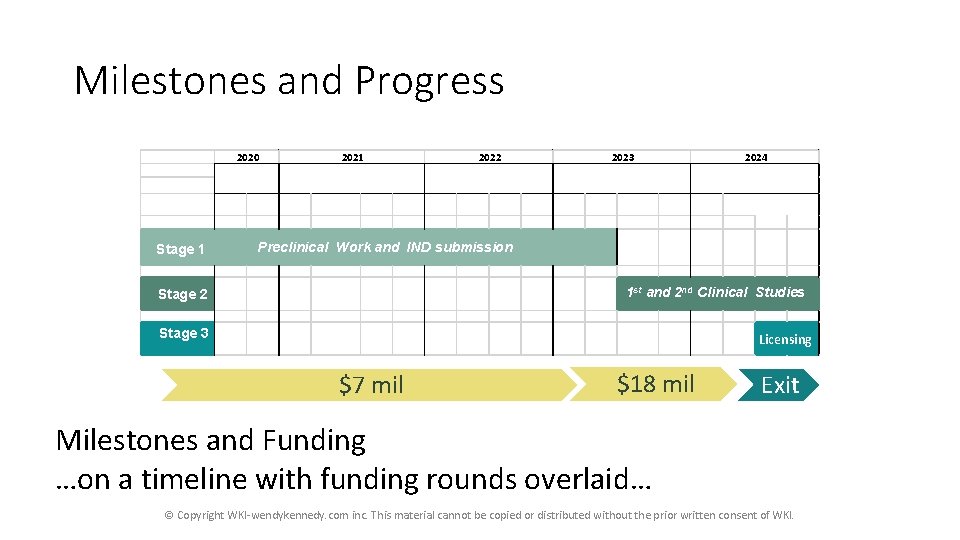 Milestones and Progress 2020 2021 2022 2023 Licensing Revenue Stage 1 2024 Preclinical Work Milestones and Progress 2020 2021 2022 2023 Licensing Revenue Stage 1 2024 Preclinical Work