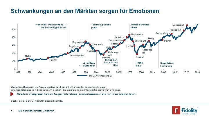 Schwankungen an den Märkten sorgen für Emotionen ‘Irrationaler Überschwang’ – der Technologie-Boom 500 Technologieblase