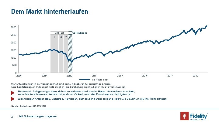 Dem Markt hinterherlaufen 3000 Einbruch 2500 1 2 Verkaufszone 3 2000 1500 1000 500