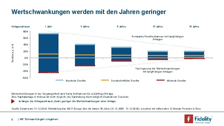 Wertschwankungen werden mit den Jahren geringer Anlagezeitraum 1 Jahr 3 Jahre 5 Jahre 10