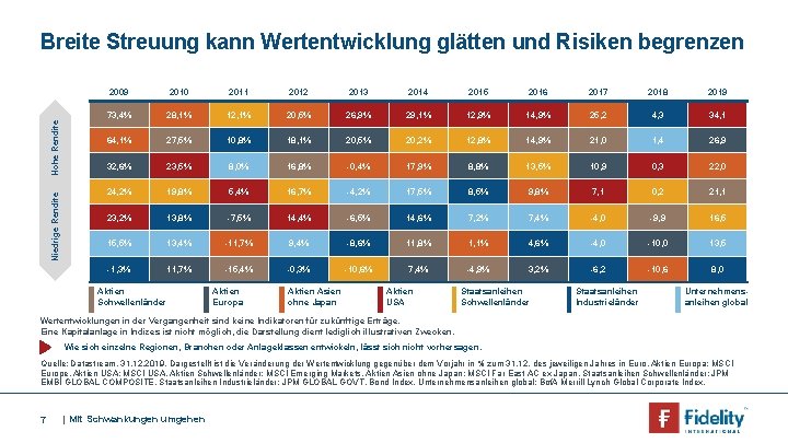 Niedrige Rendite Hohe Rendite Breite Streuung kann Wertentwicklung glätten und Risiken begrenzen 2009 2010