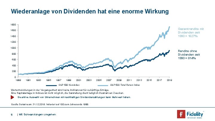 Wiederanlage von Dividenden hat eine enorme Wirkung 1800 Gesamtrendite mit Dividenden seit 1990 =