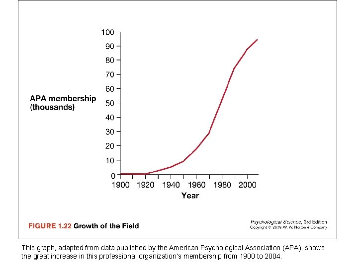 This graph, adapted from data published by the American Psychological Association (APA), shows the