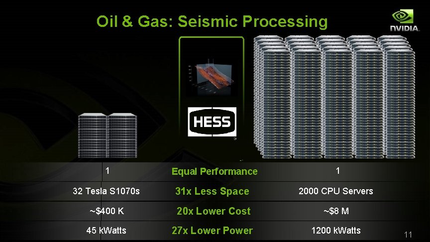 Oil & Gas: Seismic Processing 1 Equal Performance 1 32 Tesla S 1070 s