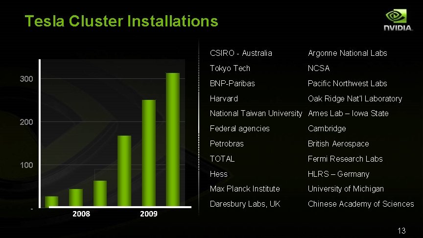 Tesla Cluster Installations 400 300 Argonne National Labs Tokyo Tech NCSA BNP-Paribas Pacific Northwest